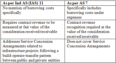 AS 7 – Construction Contracts | Advanced Accounting for CA Intermediate