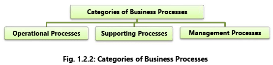 Automated Business Processes: Notes (Part - 1) | Financial Management & Strategic Management for CA Intermediate