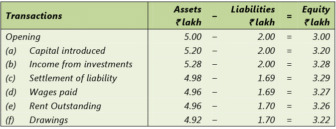 Framework for Preparation and Presentation of Financial Statements: Notes | Accounting for CA Intermediate (Old Scheme)