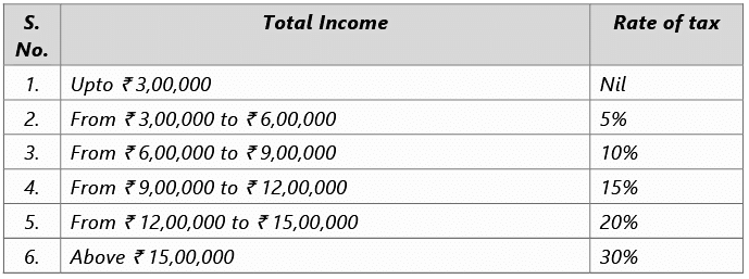 Basic Concepts | Taxation for CA Intermediate