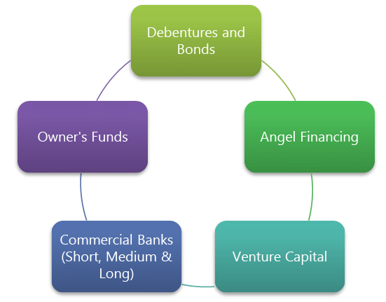Scope & Objectives of Financial Management: Notes | Financial Management & Economics Finance: CA Intermediate (Old Scheme)
