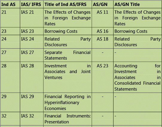 Introduction to Accounting Standards: Notes | Accounting for CA Intermediate (Old Scheme)