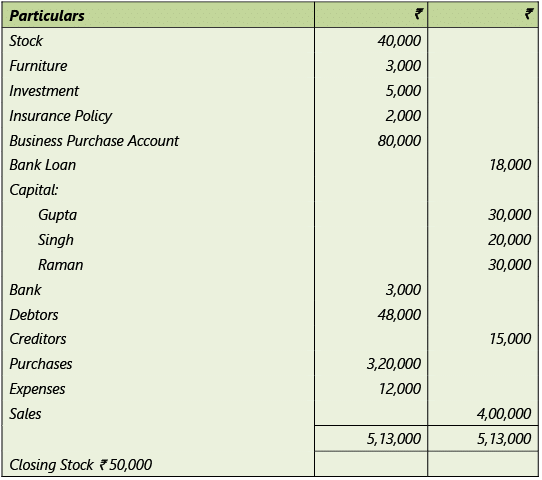Amalgamation, Conversion & Sale of Partnership Firms: Notes | Advanced Accounting for CA Intermediate