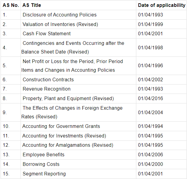 Introduction to Accounting Standards: Notes | Accounting for CA Intermediate (Old Scheme)