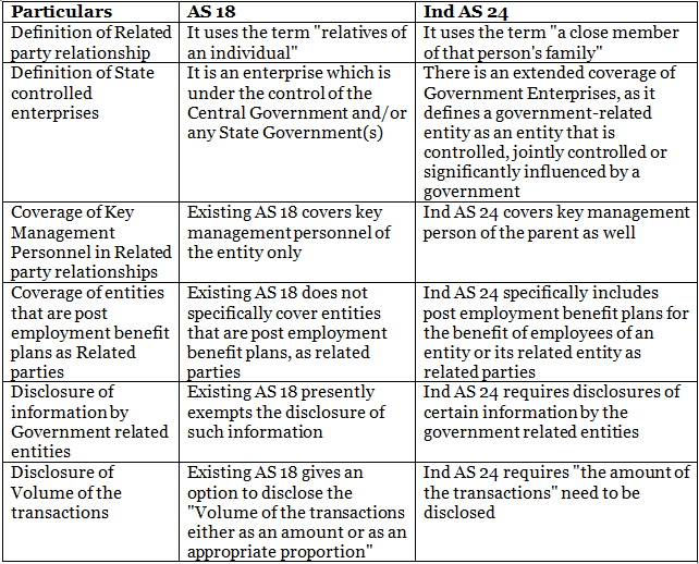 AS 18 – Related Party Disclosures | Advanced Accounting for CA Intermediate
