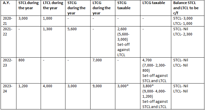 Set Off and Carry Forward of Losses | Taxation for CA Intermediate