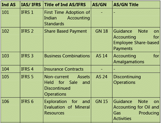 Introduction to Accounting Standards: Notes | Accounting for CA Intermediate (Old Scheme)