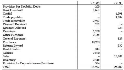 ICAI Notes of Ch 2.3, Trial Balance - CA Foundation