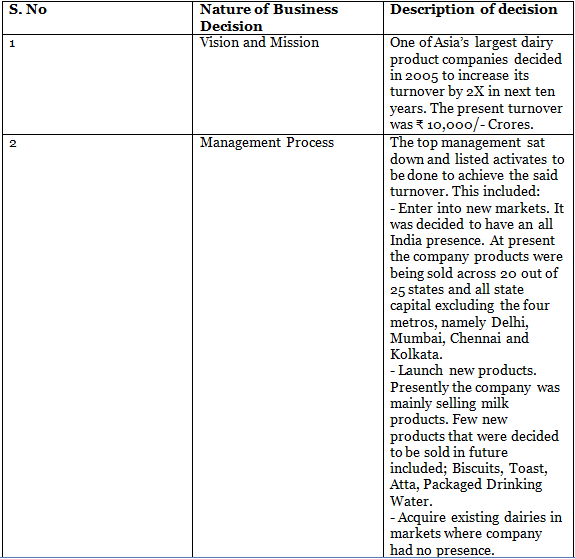 Automated Business Processes: Notes (Part - 1) | Financial Management & Strategic Management for CA Intermediate