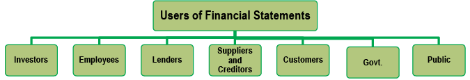 Framework for Preparation and Presentation of Financial Statements: Notes | Accounting for CA Intermediate (Old Scheme)