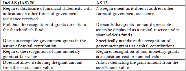 AS 12 Accounting for Government Grants | Advanced Accounting for CA Intermediate