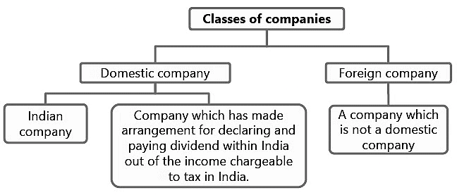 Basic Concepts | Taxation for CA Intermediate