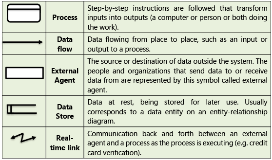 Automated Business Processes: Notes (Part - 2) | Financial Management & Strategic Management for CA Intermediate