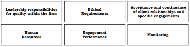 Elements of a System of Quality Control