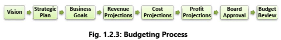 Automated Business Processes: Notes (Part - 1) | Financial Management & Strategic Management for CA Intermediate