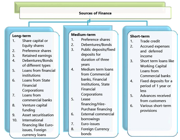 Types of Financing: Notes | Financial Management & Economics Finance: CA Intermediate (Old Scheme)