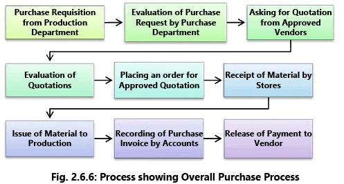 Financial & Accounting Systems: Notes (Part - 2) | Financial Management & Strategic Management for CA Intermediate