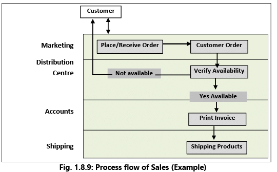 Automated Business Processes: Notes (Part - 2) | Financial Management & Strategic Management for CA Intermediate