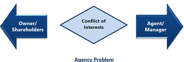 Scope & Objectives of Financial Management: Notes | Financial Management & Economics Finance: CA Intermediate (Old Scheme)