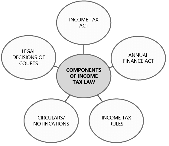 Basic Concepts | Taxation for CA Intermediate