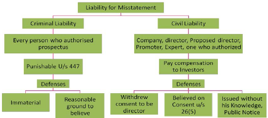 Prospectus & Allotment of Securities: Notes (Part - 2) - CA Intermediate