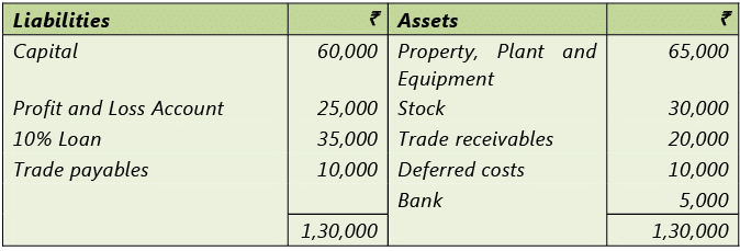 Framework for Preparation and Presentation of Financial Statements: Notes | Accounting for CA Intermediate (Old Scheme)