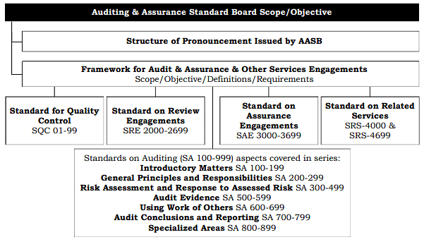  Structure of Standards