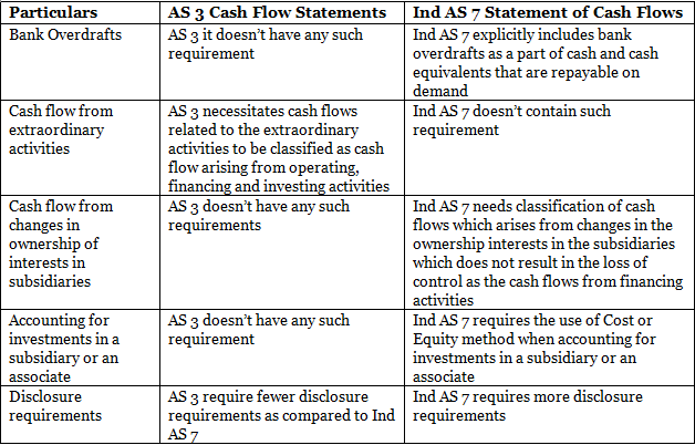 AS 3 – Cash Flow Statements | Advanced Accounting for CA Intermediate