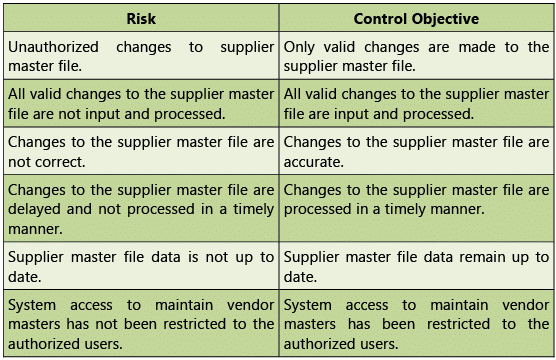 Automated Business Processes: Notes (Part - 2) | Financial Management & Strategic Management for CA Intermediate