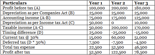 AS 22 Accounting for Taxes on Income | Advanced Accounting for CA Intermediate