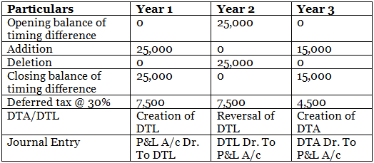 AS 22 Accounting for Taxes on Income | Advanced Accounting for CA Intermediate