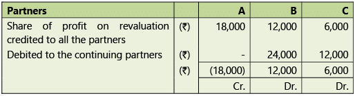Amalgamation, Conversion & Sale of Partnership Firms: Notes | Advanced Accounting for CA Intermediate