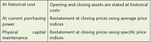 Framework for Preparation and Presentation of Financial Statements: Notes | Accounting for CA Intermediate (Old Scheme)