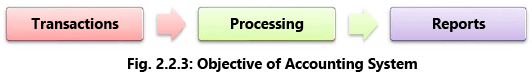 Financial & Accounting Systems: Notes (Part - 1) | Financial Management & Strategic Management for CA Intermediate