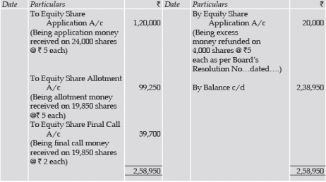 ICAI Notes 9.2 Issue, Forfeiture and Reissue of Shares - 4 - CA Foundation