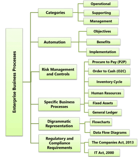 Automated Business Processes: Notes (Part - 1) | Financial Management & Strategic Management for CA Intermediate