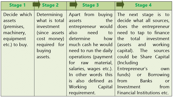 Scope & Objectives of Financial Management: Notes | Financial Management & Economics Finance: CA Intermediate (Old Scheme)