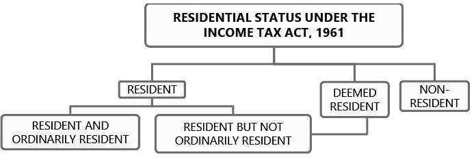 Basic Concepts | Taxation for CA Intermediate