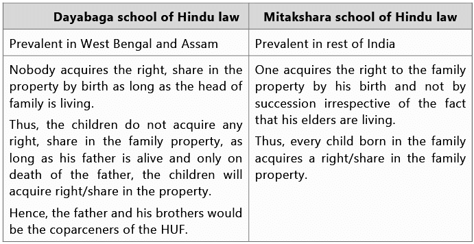 Basic Concepts | Taxation for CA Intermediate