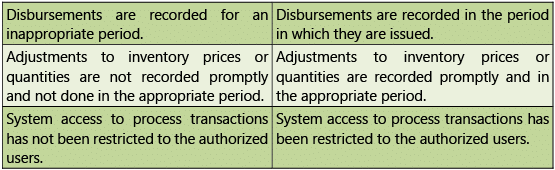 Automated Business Processes: Notes (Part - 2) | Financial Management & Strategic Management for CA Intermediate