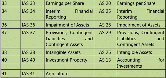 Introduction to Accounting Standards: Notes | Accounting for CA Intermediate (Old Scheme)
