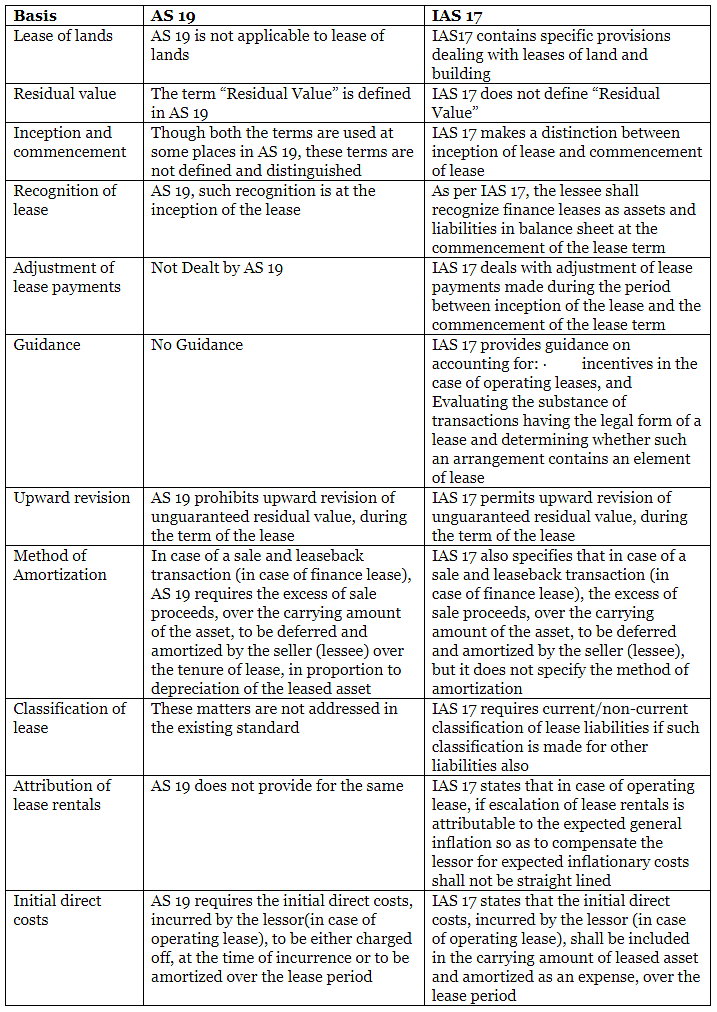 AS 19 – Leases | Advanced Accounting for CA Intermediate
