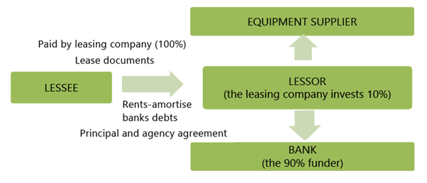 Types of Financing: Notes | Financial Management & Economics Finance: CA Intermediate (Old Scheme)