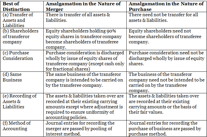 Amalgamation Summary Notes | Advanced Accounting for CA Intermediate