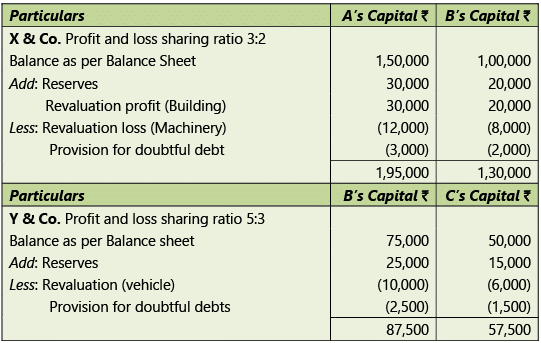 Amalgamation, Conversion & Sale of Partnership Firms: Notes | Advanced Accounting for CA Intermediate