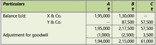 Amalgamation, Conversion & Sale of Partnership Firms: Notes | Advanced Accounting for CA Intermediate