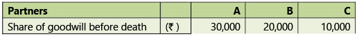 Amalgamation, Conversion & Sale of Partnership Firms: Notes | Advanced Accounting for CA Intermediate