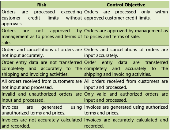 Automated Business Processes: Notes (Part - 2) | Financial Management & Strategic Management for CA Intermediate
