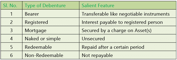 Types of Financing: Notes | Financial Management & Economics Finance: CA Intermediate (Old Scheme)
