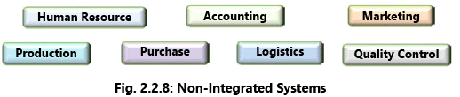 Financial & Accounting Systems: Notes (Part - 1) | Financial Management & Strategic Management for CA Intermediate